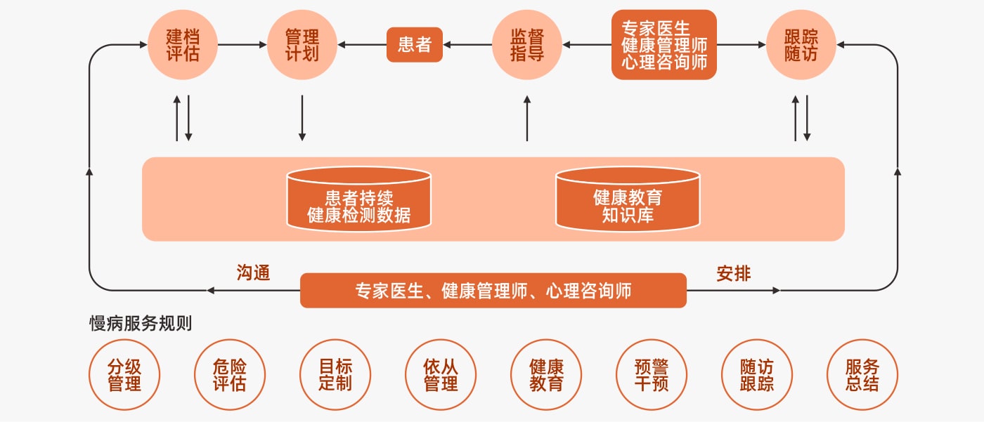 慢病管理系統(tǒng)的核心功能全解析